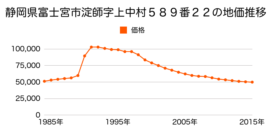 静岡県富士宮市淀師字上中村５８９番２２の地価推移のグラフ