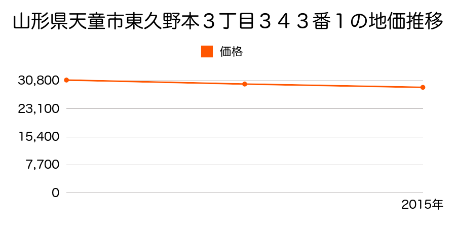 山形県天童市東久野本３丁目３４３番１の地価推移のグラフ