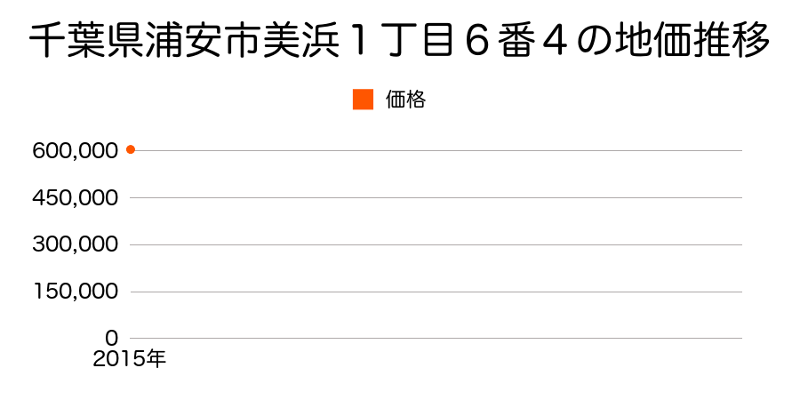 千葉県浦安市美浜１丁目６番４の地価推移のグラフ