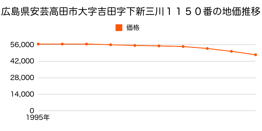 広島県安芸高田市大字吉田字下新三川１１５０番の地価推移のグラフ