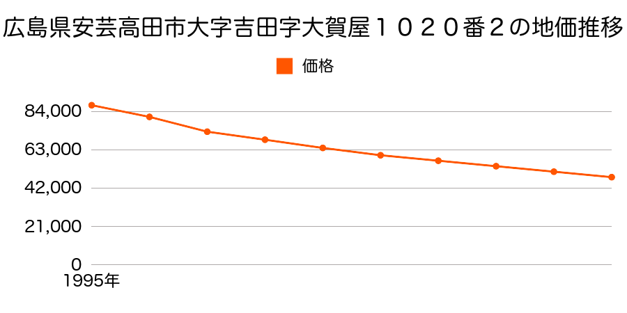 広島県安芸高田市大字吉田字大賀屋１０２０番２の地価推移のグラフ