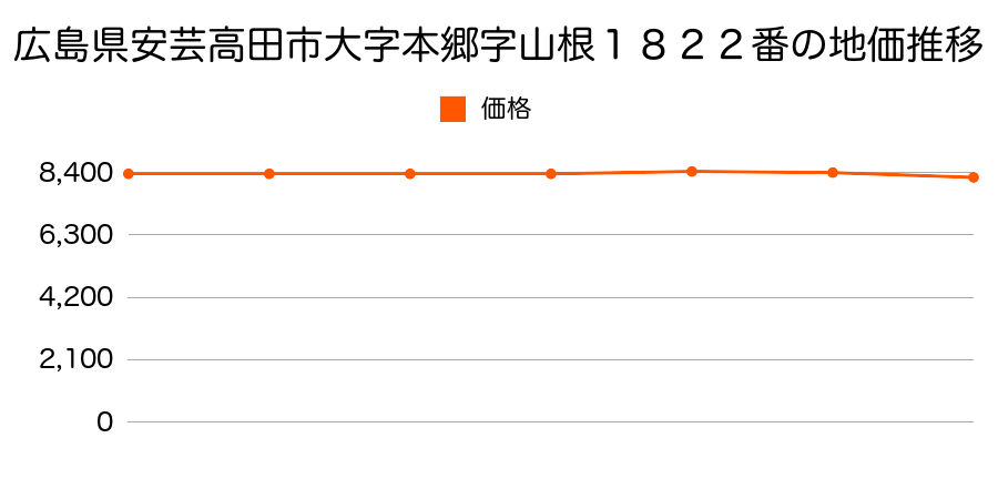 広島県安芸高田市大字本郷字山根１８２２番の地価推移のグラフ