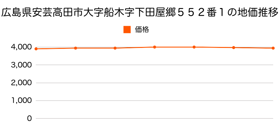 広島県安芸高田市大字船木字上中野郷６６９番３の地価推移のグラフ