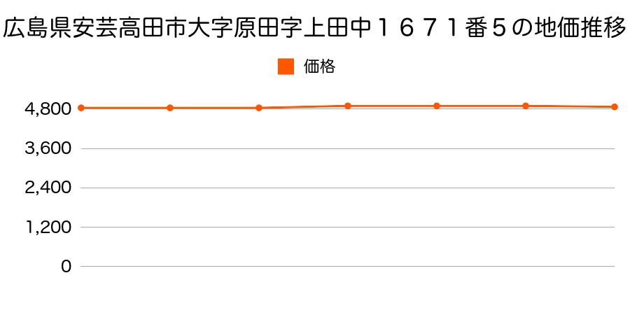 広島県安芸高田市大字原田字上田中１６７１番５の地価推移のグラフ