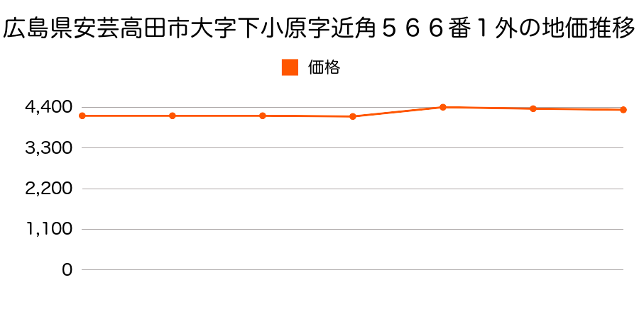 広島県安芸高田市大字下小原字毛字場３０１４番の地価推移のグラフ