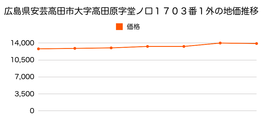 広島県安芸高田市大字高田原字末広１１６４番３の地価推移のグラフ