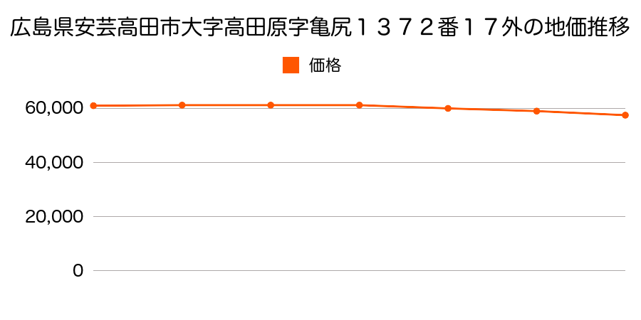 広島県安芸高田市大字高田原字亀尻１３７２番１７外の地価推移のグラフ