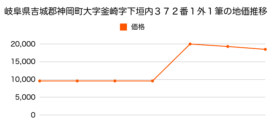 岐阜県吉城郡神岡町大字殿字坂牧１８０番１２外の地価推移のグラフ