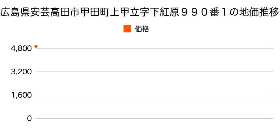 広島県安芸高田市甲田町上甲立字下紅原９９０番１の地価推移のグラフ