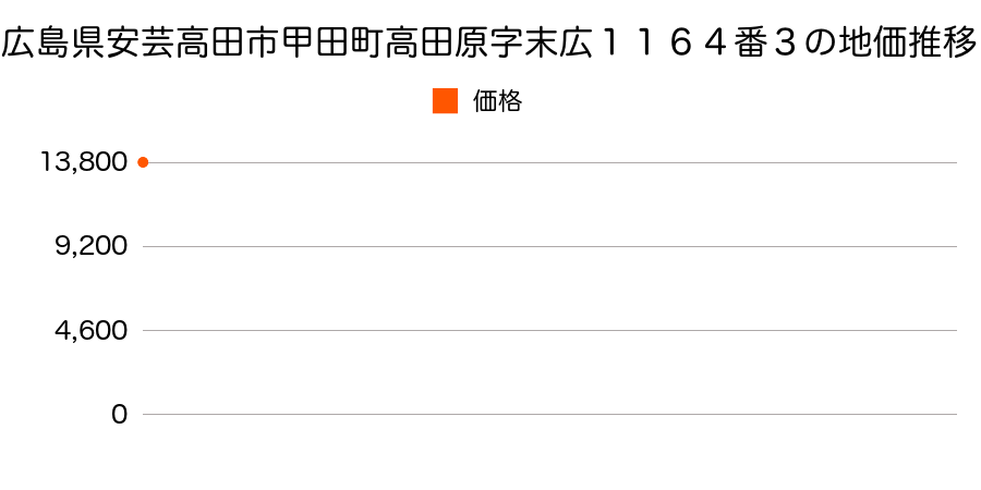 広島県安芸高田市甲田町高田原字末広１１６４番３の地価推移のグラフ