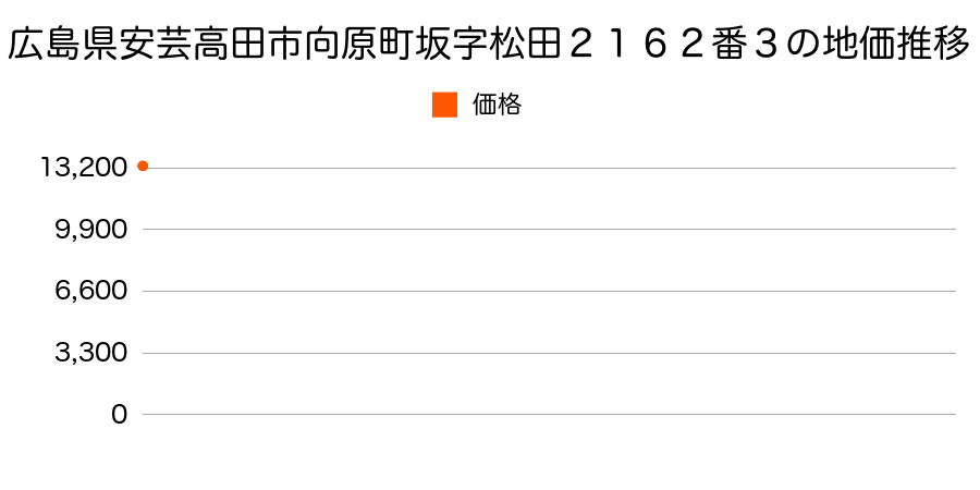 広島県安芸高田市向原町坂字松田２１６２番３の地価推移のグラフ