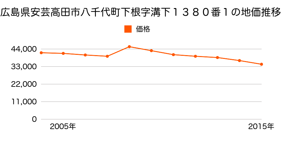 広島県安芸高田市甲田町高田原字堂ノ口１６３７番２外の地価推移のグラフ