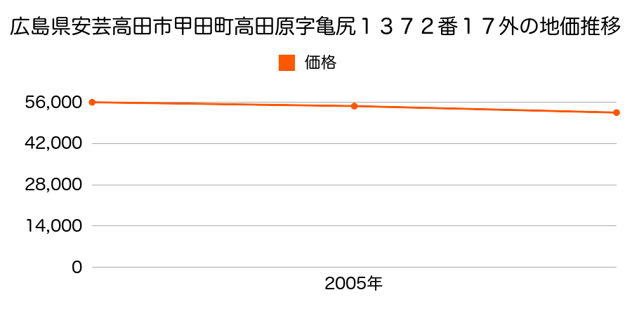 広島県安芸高田市甲田町高田原字亀尻１３７２番１７外の地価推移のグラフ