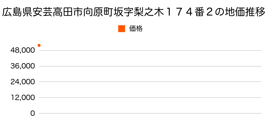 広島県安芸高田市向原町坂字梨之木１７４番２の地価推移のグラフ