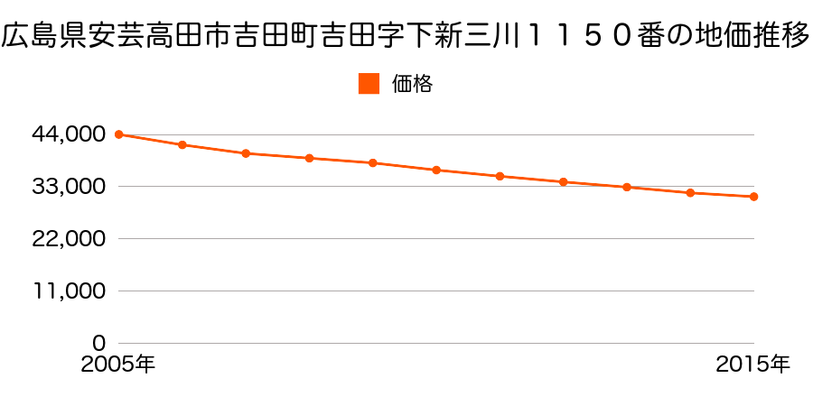 広島県安芸高田市吉田町吉田字下新三川１１５０番の地価推移のグラフ