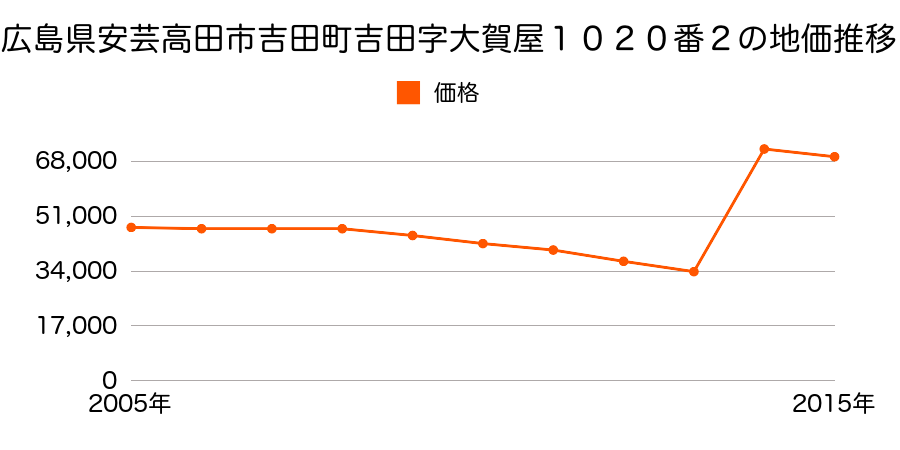 広島県安芸高田市吉田町吉田字大賀屋７５２番１の地価推移のグラフ