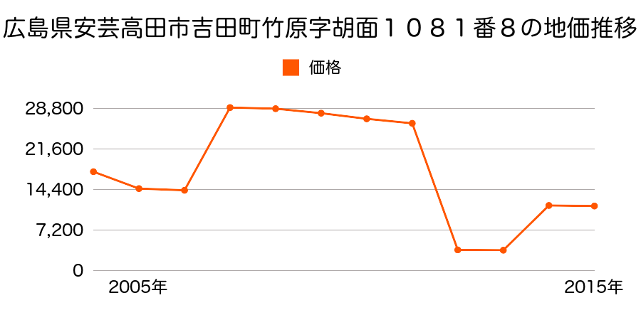 広島県安芸高田市甲田町高田原字末広１１６４番３の地価推移のグラフ