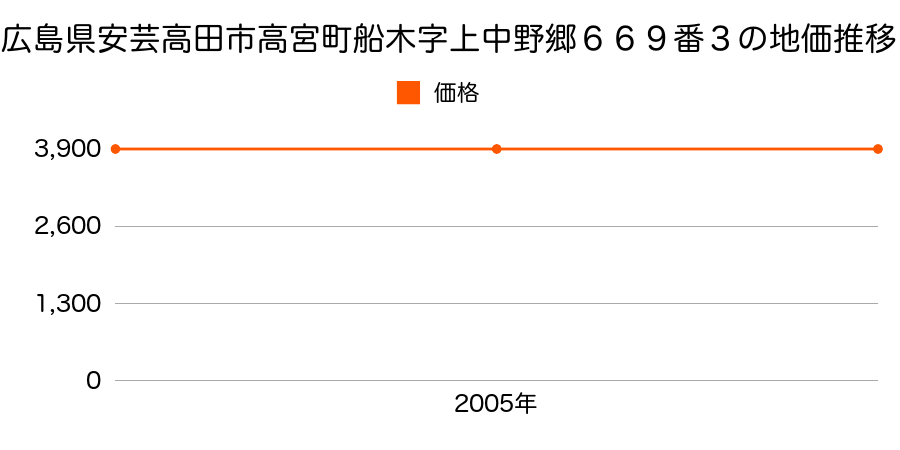 広島県安芸高田市高宮町船木字上中野郷６６９番３の地価推移のグラフ