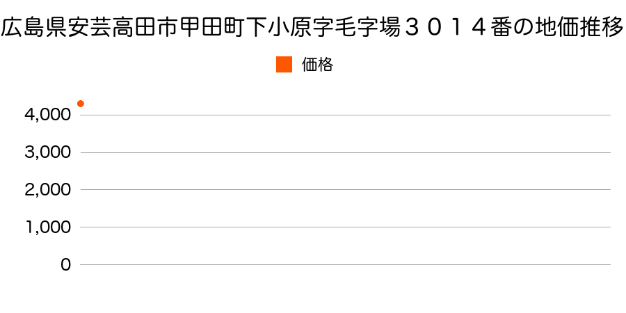 広島県安芸高田市甲田町下小原字毛字場３０１４番の地価推移のグラフ