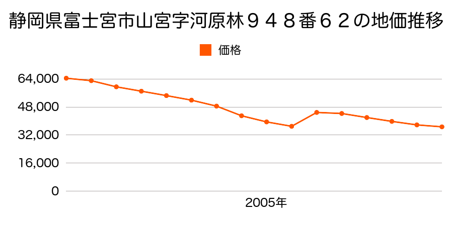 静岡県富士宮市青木字東谷戸３８４番２の地価推移のグラフ