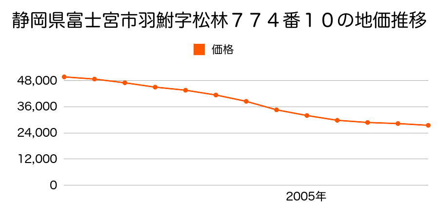 静岡県富士宮市羽鮒字松林７７４番１０の地価推移のグラフ