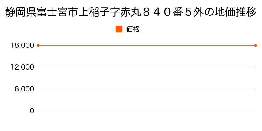 静岡県富士宮市上稲子字赤丸８４０番５外の地価推移のグラフ