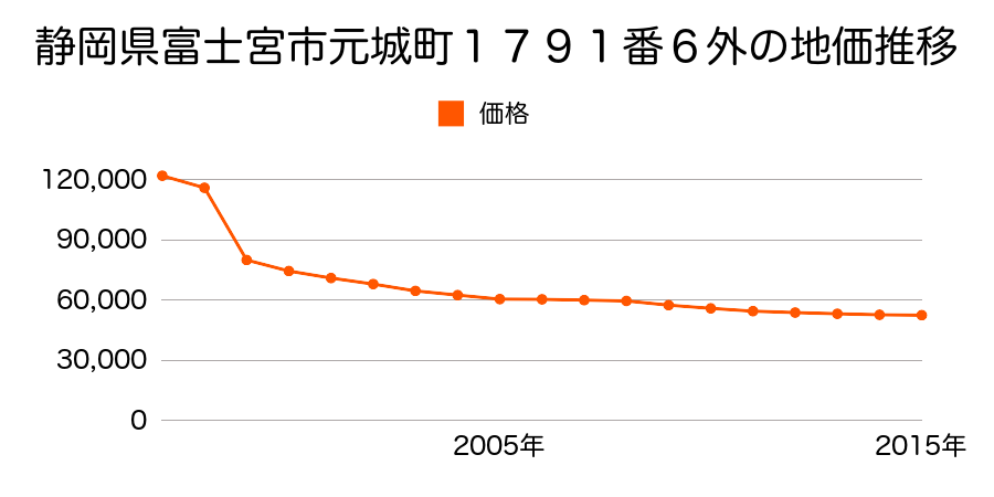 静岡県富士宮市舞々木町５７９番の地価推移のグラフ