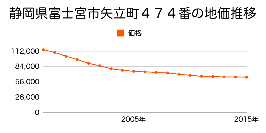 静岡県富士宮市矢立町７６０番２の地価推移のグラフ