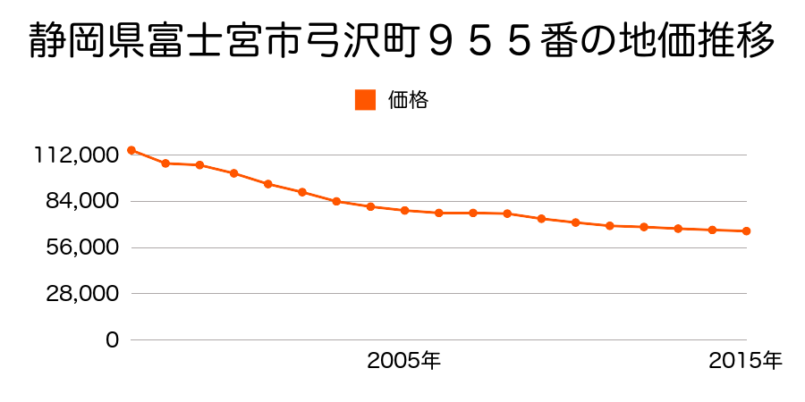 静岡県富士宮市若の宮町８１２番の地価推移のグラフ