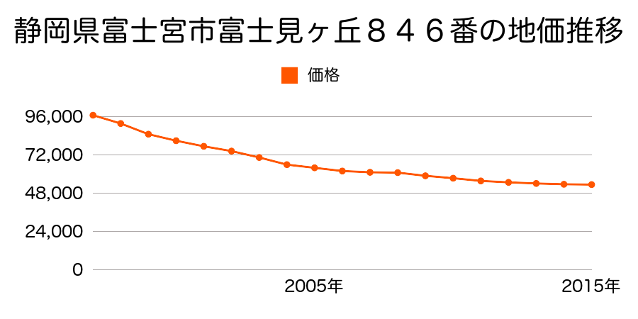 静岡県富士宮市富士見ケ丘８４６番の地価推移のグラフ