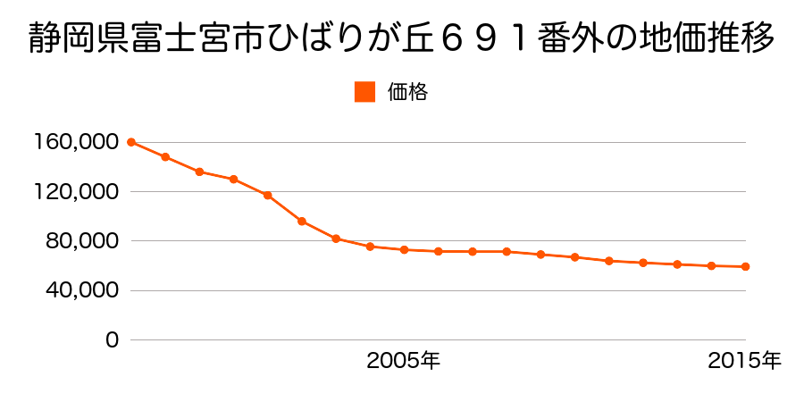 静岡県富士宮市ひばりが丘６９１番外の地価推移のグラフ