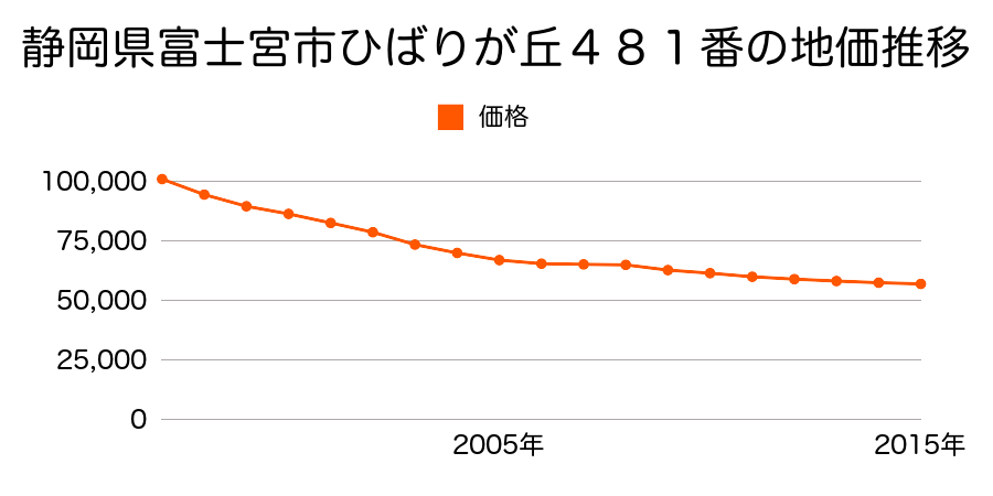 静岡県富士宮市ひばりが丘４８１番の地価推移のグラフ