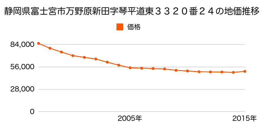 静岡県富士宮市万野原新田字中通３９１４番２２の地価推移のグラフ