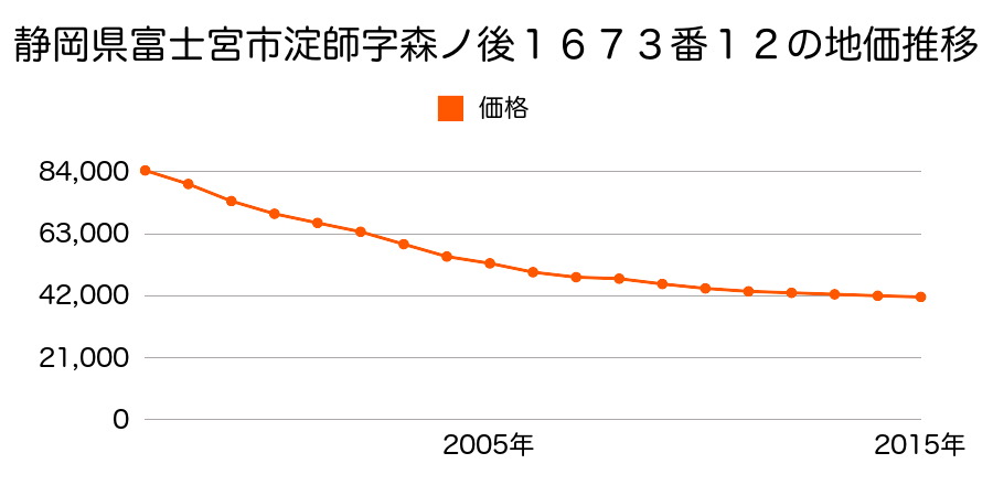 静岡県富士宮市外神東町１５５番９の地価推移のグラフ