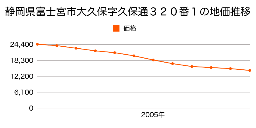 静岡県富士宮市大久保字久保通３２０番１の地価推移のグラフ