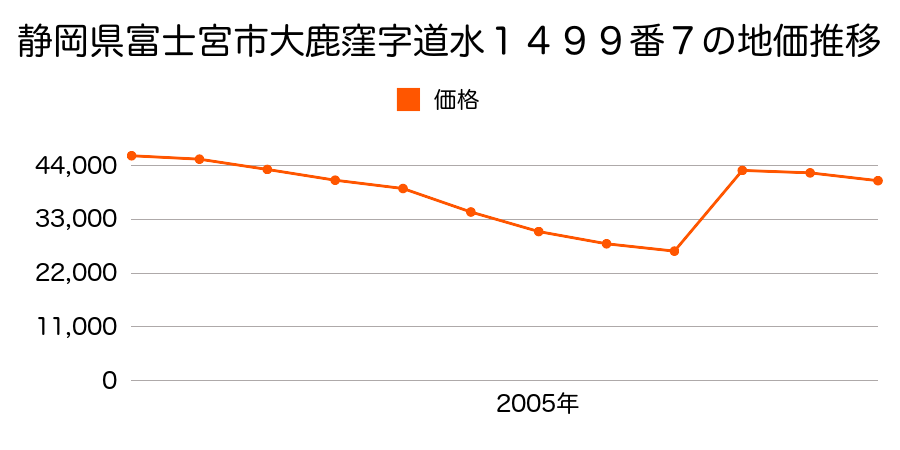静岡県富士宮市長貫字川合１１７４番１１外の地価推移のグラフ