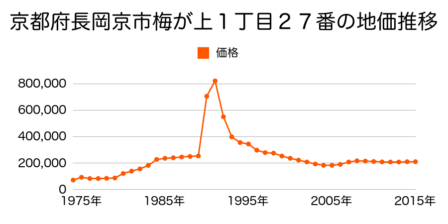 京都府長岡京市梅が丘１丁目３０番の地価推移のグラフ