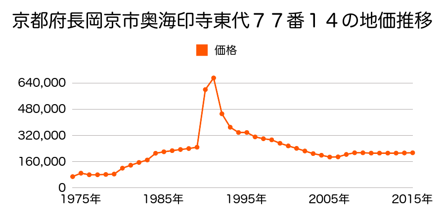 京都府長岡京市天神４丁目１０６番６の地価推移のグラフ