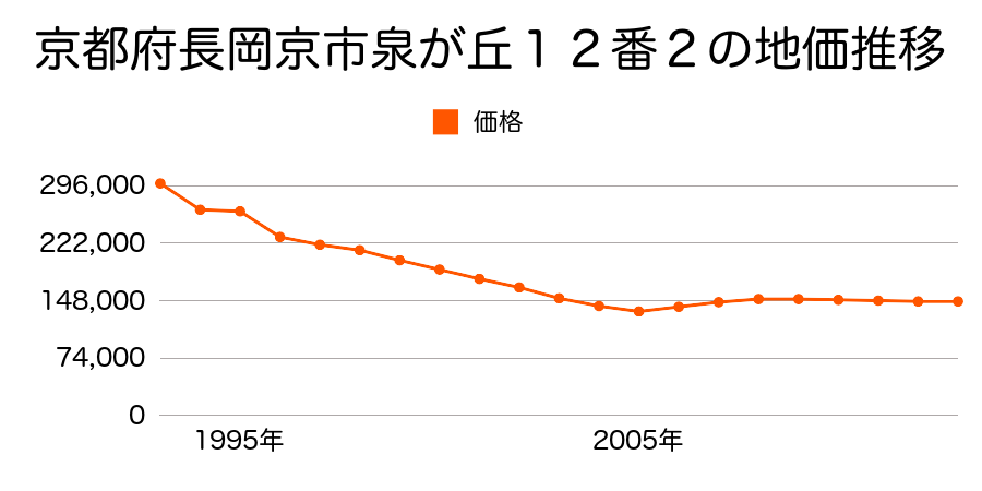 京都府長岡京市東神足２丁目３７番６の地価推移のグラフ