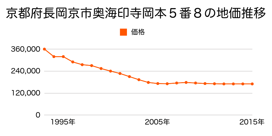 京都府長岡京市奥海印寺岡本５番８の地価推移のグラフ