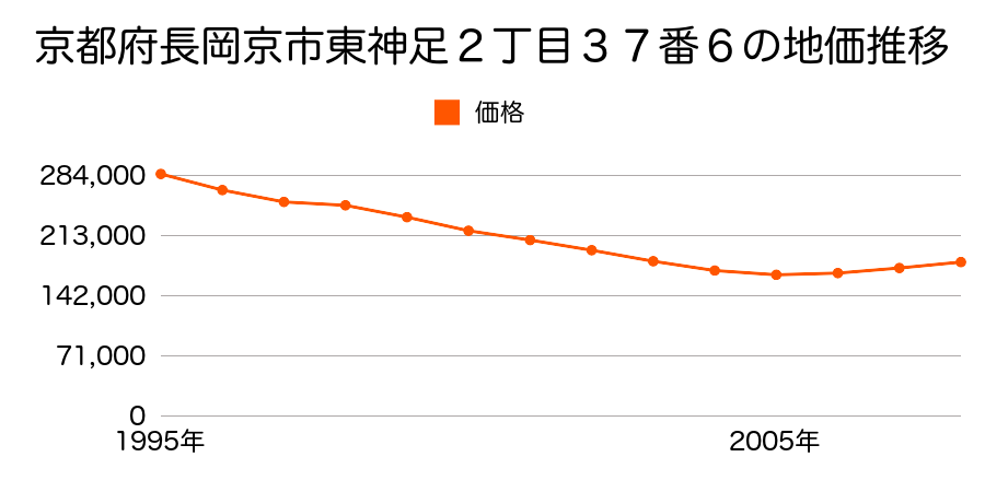 京都府長岡京市東神足２丁目３７番６の地価推移のグラフ