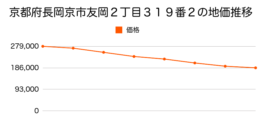 京都府長岡京市友岡２丁目３１９番２の地価推移のグラフ