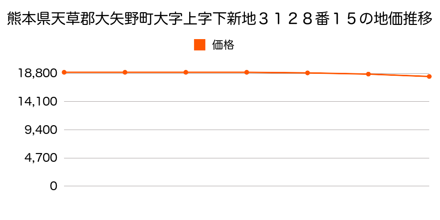 熊本県天草郡大矢野町大字上字下新地３１２８番１５の地価推移のグラフ