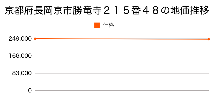 京都府長岡京市勝竜寺２１５番４８の地価推移のグラフ