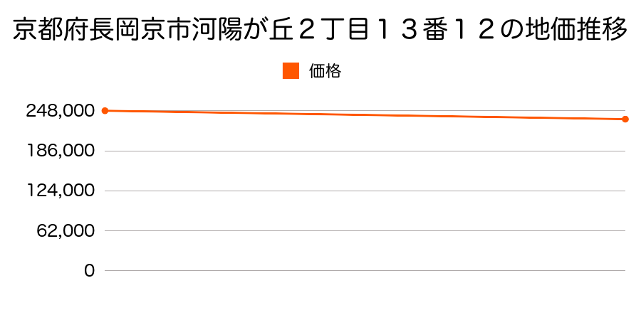 京都府長岡京市河陽が丘２丁目１３番１２の地価推移のグラフ