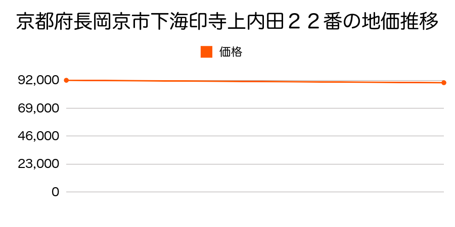 京都府長岡京市下海印寺上内田２２番の地価推移のグラフ