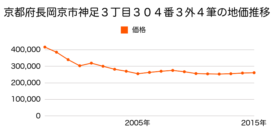 京都府長岡京市開田４丁目５０６番４の地価推移のグラフ