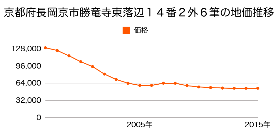 京都府長岡京市勝竜寺東落辺１４番２ほか６筆の地価推移のグラフ