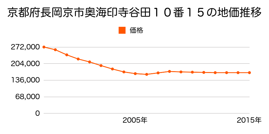 京都府長岡京市奥海印寺谷田１０番１５の地価推移のグラフ