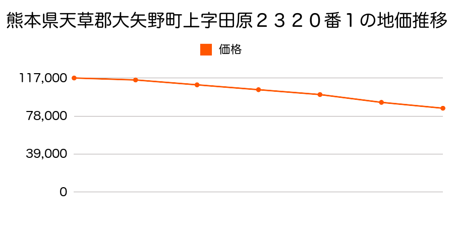 熊本県天草郡大矢野町大字上字田原２３２０番１の地価推移のグラフ